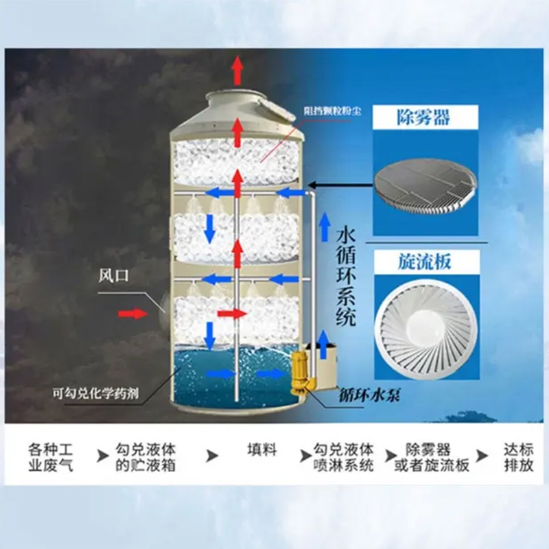 不銹鋼噴淋塔