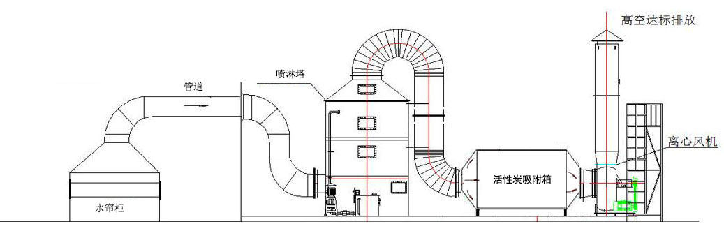 廢氣處理設備