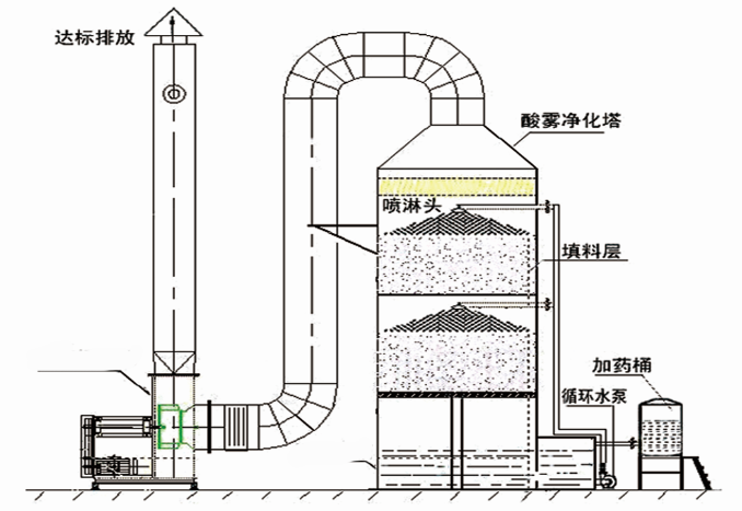 不銹鋼噴淋塔